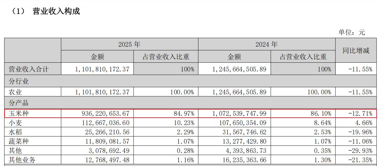 营收缩水VS净利润大增!登海种业2025年非经常性损益高企,主营业务何时破局?
