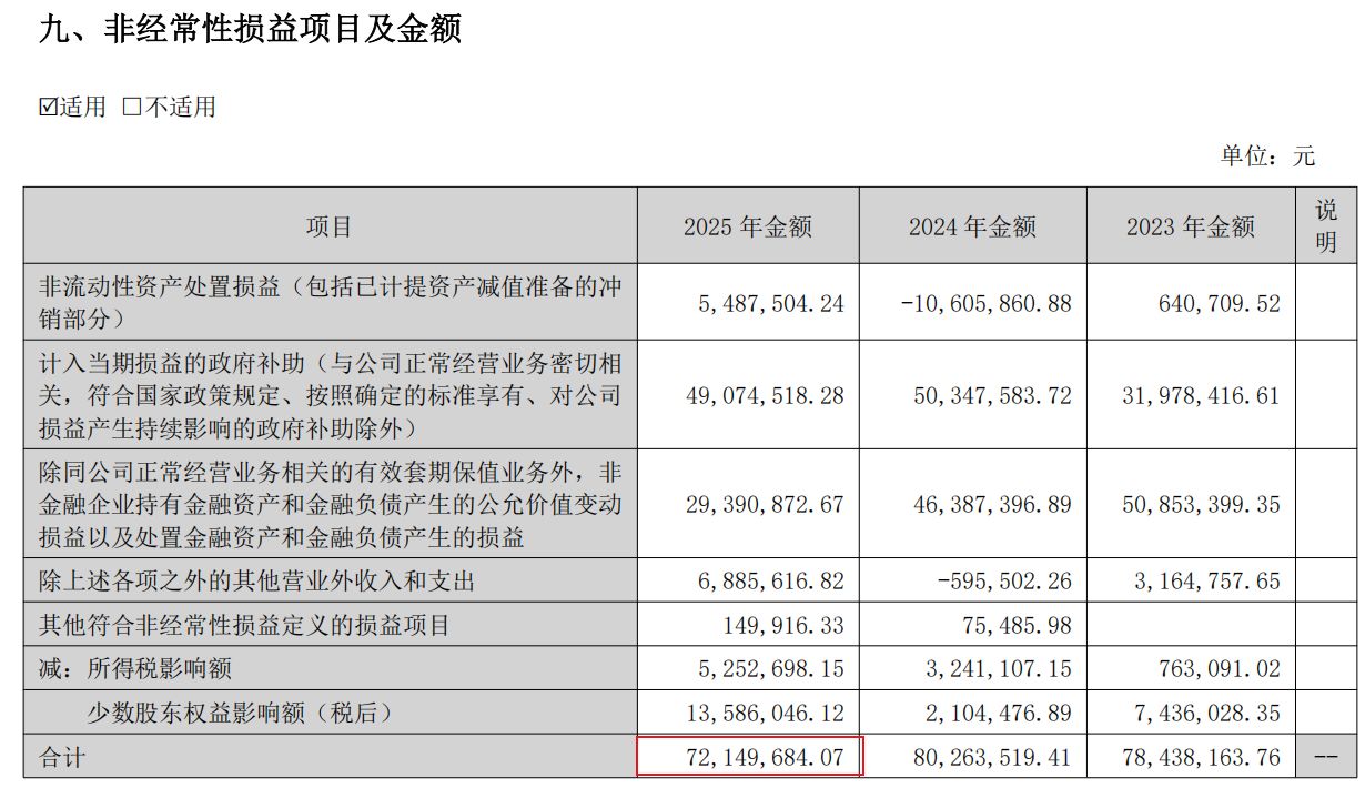 营收缩水VS净利润大增!登海种业2025年非经常性损益高企,主营业务何时破局?