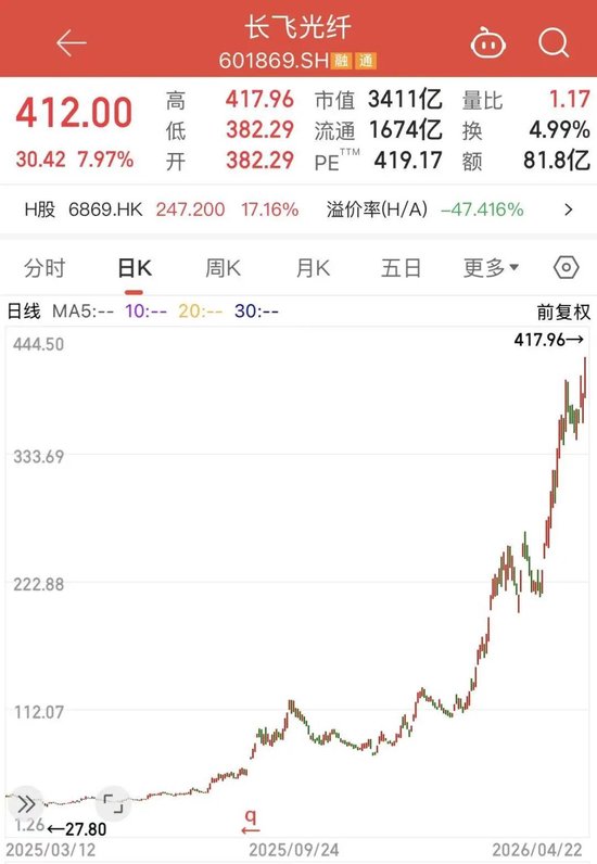股价从30元涨至400元,千亿光纤龙头一年狂飙1200%,机构扎堆爆买