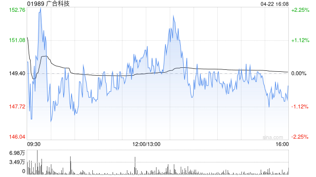 广合科技遭Point72 Asia(Singapore)Pte. Ltd.减持12.09万股 每股作价约128.19港元