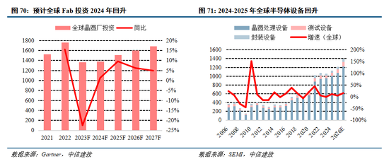 中信建投:半导体设备产业链投资机遇
