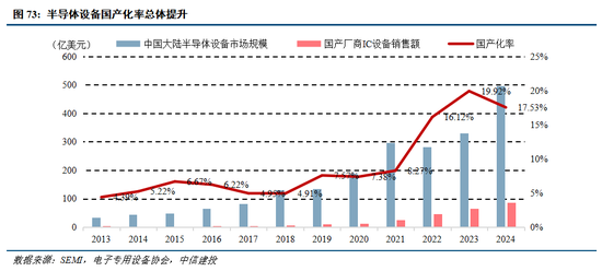 中信建投:半导体设备产业链投资机遇