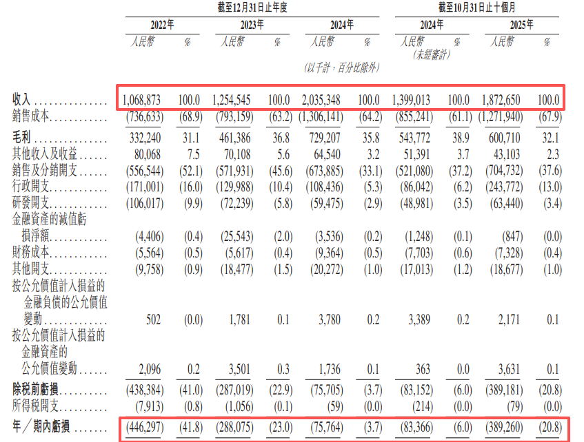 镁信健康二次递表港交所:去年前10月亏损3.89亿元 蚂蚁集团、创新工场等参股