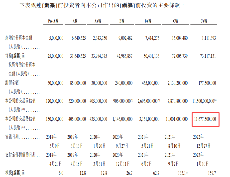 镁信健康二次递表港交所:去年前10月亏损3.89亿元 蚂蚁集团、创新工场等参股