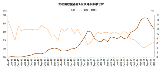 中金：公募一季度中A股仓位上升 港股仓位下降较多