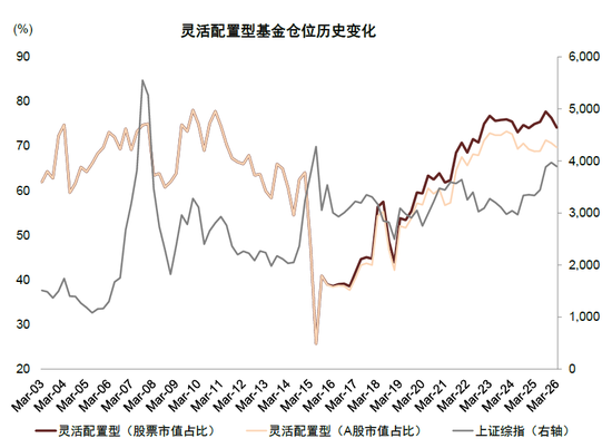 中金：公募一季度中A股仓位上升 港股仓位下降较多