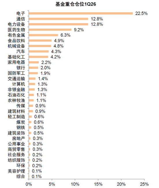 中金：公募一季度中A股仓位上升 港股仓位下降较多