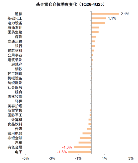 中金：公募一季度中A股仓位上升 港股仓位下降较多