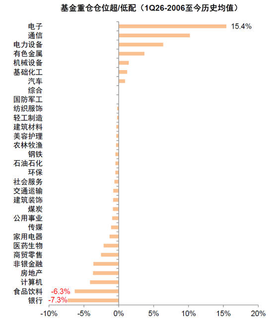 中金：公募一季度中A股仓位上升 港股仓位下降较多