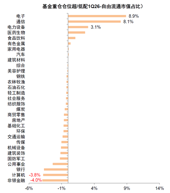 中金：公募一季度中A股仓位上升 港股仓位下降较多