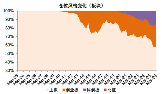 中金：公募一季度中A股仓位上升 港股仓位下降较多