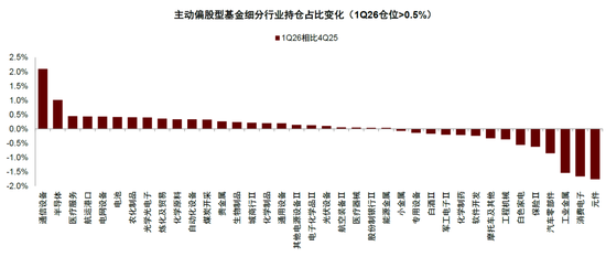 中金：公募一季度中A股仓位上升 港股仓位下降较多