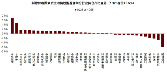中金：公募一季度中A股仓位上升 港股仓位下降较多