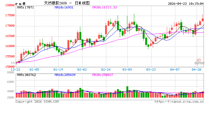 华泰期货:轮胎厂原料补库,支撑橡胶现货价格