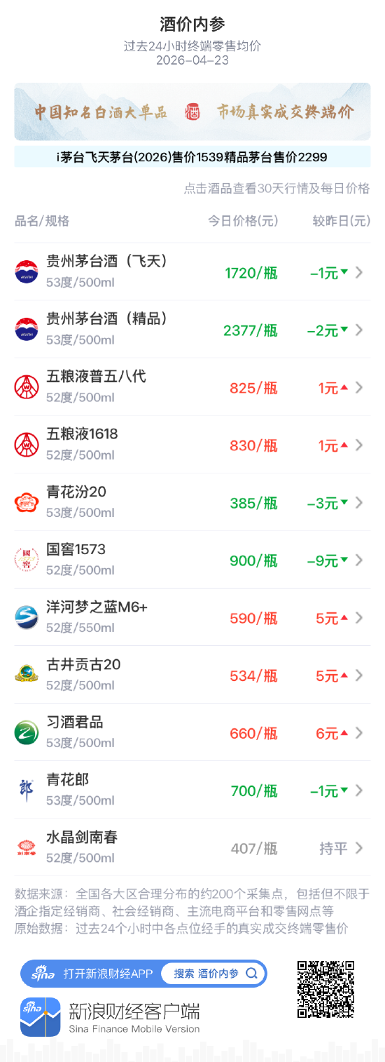 酒价内参4月23日价格发布:青花郎小幅回落1元