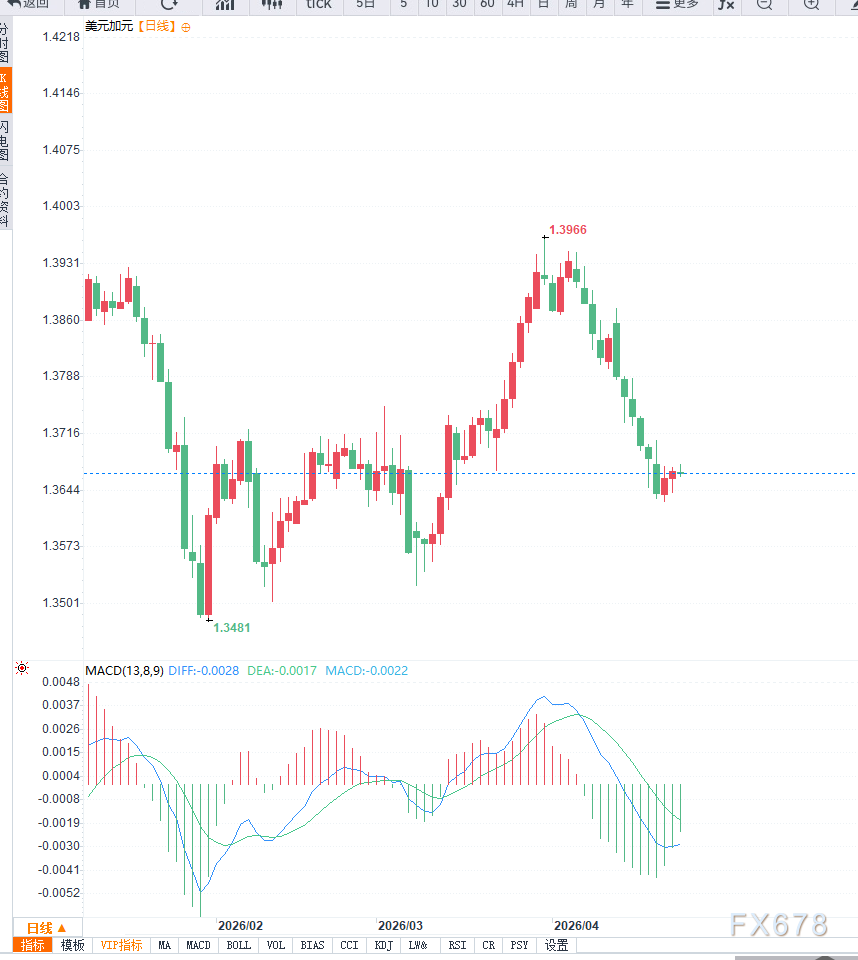 美伊博弈与油价上涨形成对冲,USD/CAD冲高回落