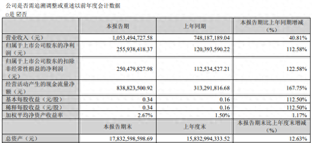 同花顺一季度净利润同比翻番,证金公司时隔8年再次减持