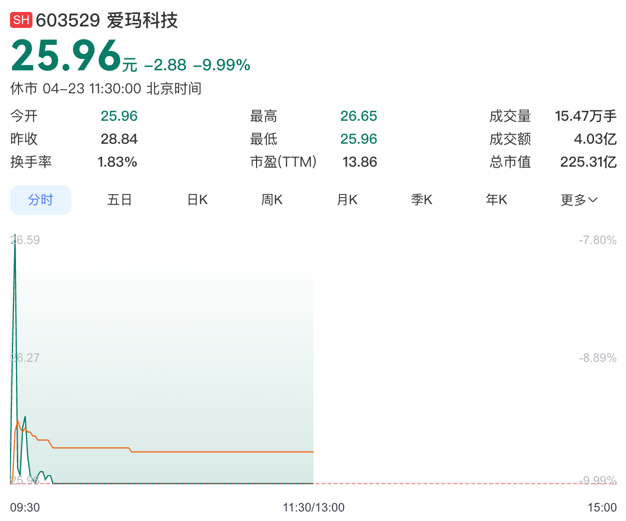 一季度净利润大降近七成,爱玛科技盘中跌停