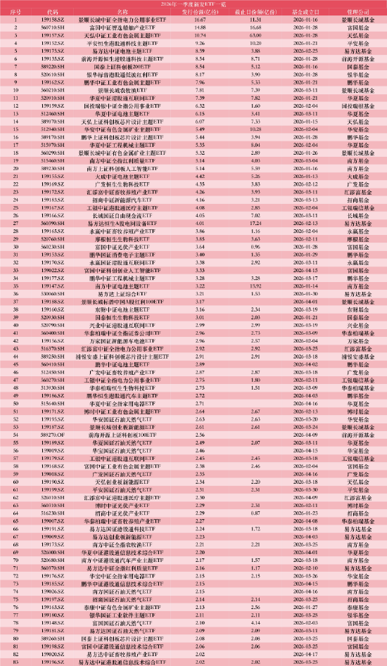 2026一季度新发ETF:83只募资335亿,平均发行规模同比降5.09亿,电力、港股科技等主题成布局重点