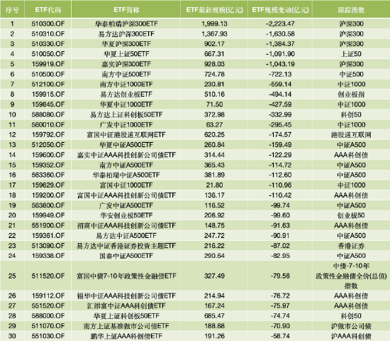 一季度ETF规模增长榜:海富通涨306亿领跑,国泰167亿、永赢146亿紧随,华安、天弘均超70亿
