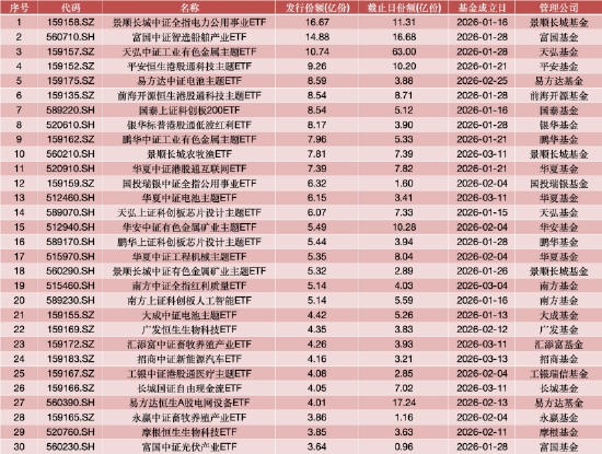 一季度ETF规模增长榜:海富通涨306亿领跑,国泰167亿、永赢146亿紧随,华安、天弘均超70亿