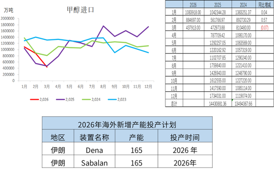 甲醇:进口或创新低 底部有支撑