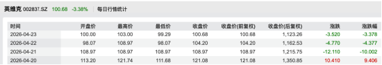 英维克一季度净利暴跌81.97%，撑不起千亿叙事，多家券商乐观预测集体失准 | 长三角资本局