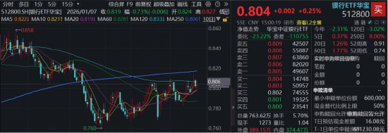 首批银行一季报超预期！息差强劲回升，贵阳银行涨近7%！百亿银行ETF华宝逆市上涨，基金经理解读来了