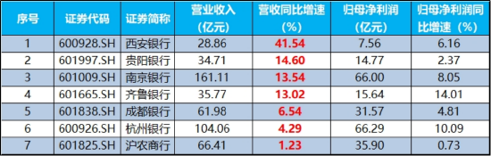 首批银行一季报超预期！息差强劲回升，贵阳银行涨近7%！百亿银行ETF华宝逆市上涨，基金经理解读来了