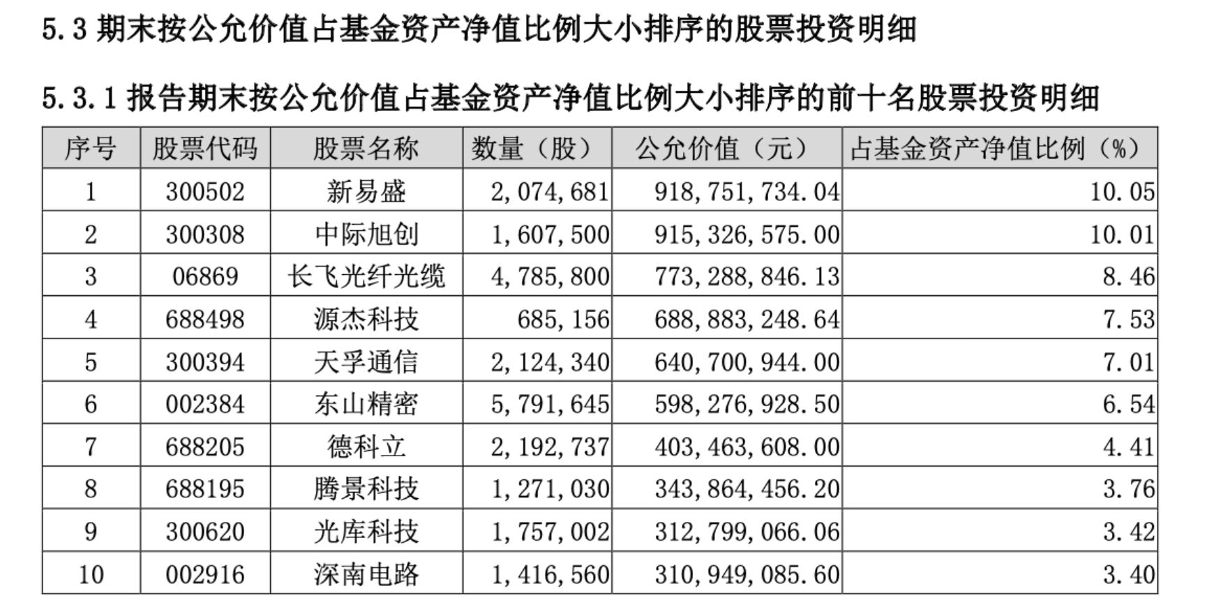 公募一季度这样调仓:一边抛港股避险 一边抢通信“追光”