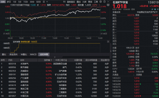 油气股狂飙,华宝基金石油ETF(159019)上市首日逆市涨1.6%!资本开支欠缺催生“黄金护城河”?