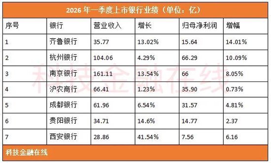 7家银行披露2026年一季报 年度分红方案曝光