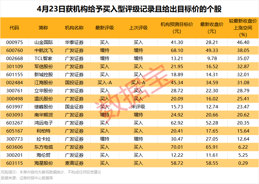600733,一季度亏损超8亿元!11股上涨空间超20%