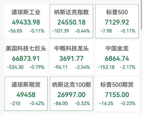 美股深夜冰火两重天,软件股重挫,甲骨文跌超6%,半导体逆势爆发,热门中概股大跌