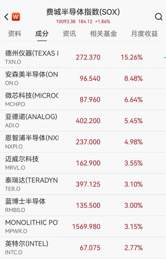 美股深夜冰火两重天,软件股重挫,甲骨文跌超6%,半导体逆势爆发,热门中概股大跌