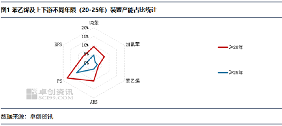 苯乙烯及上下游:老旧装置更新窗口开启,产业升级提速