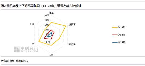 苯乙烯及上下游:老旧装置更新窗口开启,产业升级提速