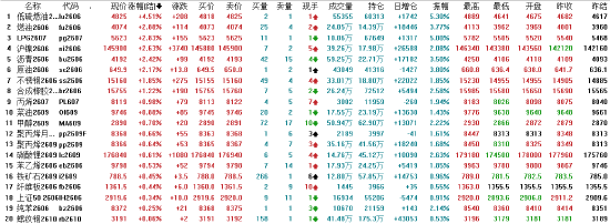 午评:国内期货主力合约跌多涨少 多晶硅跌超7%