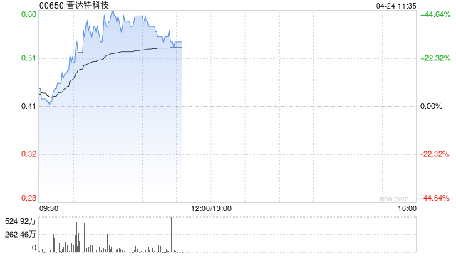 普达特科技盘中飙升近40% 华鑫证券给予公司“买入”评级