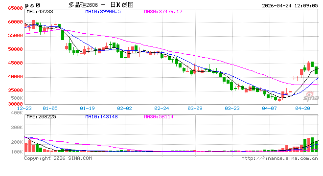 快讯：多晶硅主力合约日内下跌6.00%，现报41930元/吨