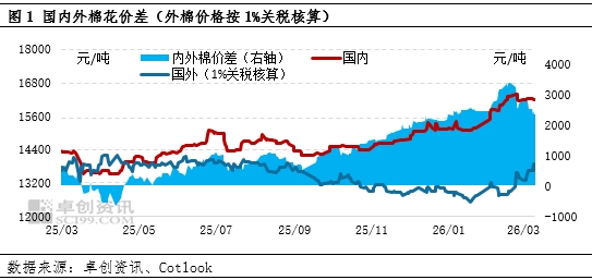 3月棉花进口同比增加明显,缓解下游低成本用棉需求