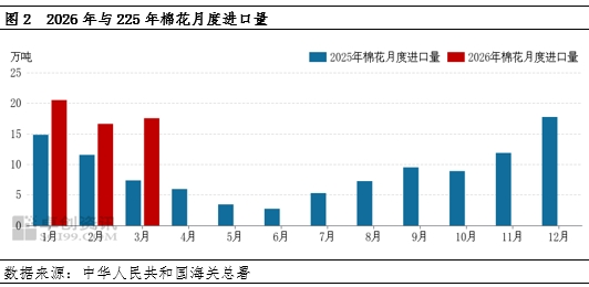 3月棉花进口同比增加明显,缓解下游低成本用棉需求