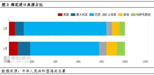 3月棉花进口同比增加明显,缓解下游低成本用棉需求
