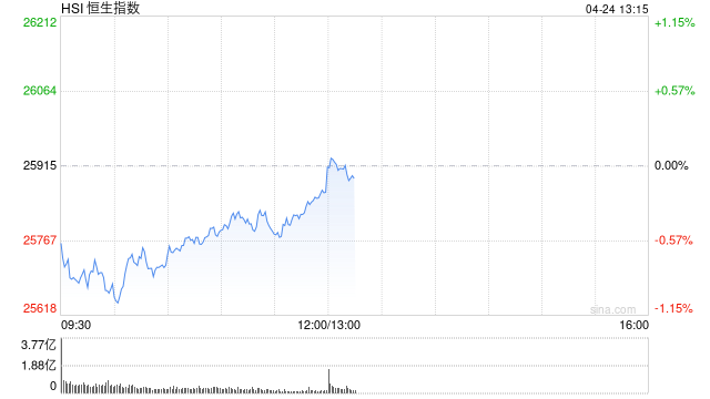 港股午评:恒指跌0.2% 科指涨0.34% 黄金股、汽车股普跌 半导体板块大涨 华虹半导体涨超12%
