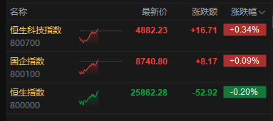 港股午评:恒指跌0.2% 科指涨0.34% 黄金股、汽车股普跌 半导体板块大涨 华虹半导体涨超12%