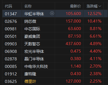 港股午评:恒指跌0.2% 科指涨0.34% 黄金股、汽车股普跌 半导体板块大涨 华虹半导体涨超12%