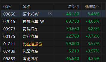 港股午评:恒指跌0.2% 科指涨0.34% 黄金股、汽车股普跌 半导体板块大涨 华虹半导体涨超12%