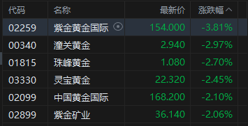港股午评:恒指跌0.2% 科指涨0.34% 黄金股、汽车股普跌 半导体板块大涨 华虹半导体涨超12%