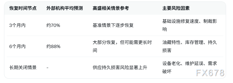 伊朗冲突致海湾1450万桶/日原油停产,支撑油价中枢上移