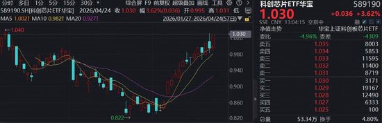炸裂!华虹公司、海光信息两位数猛攻,华宝基金科创芯片ETF(589190)大涨3.6%,多股历史新高